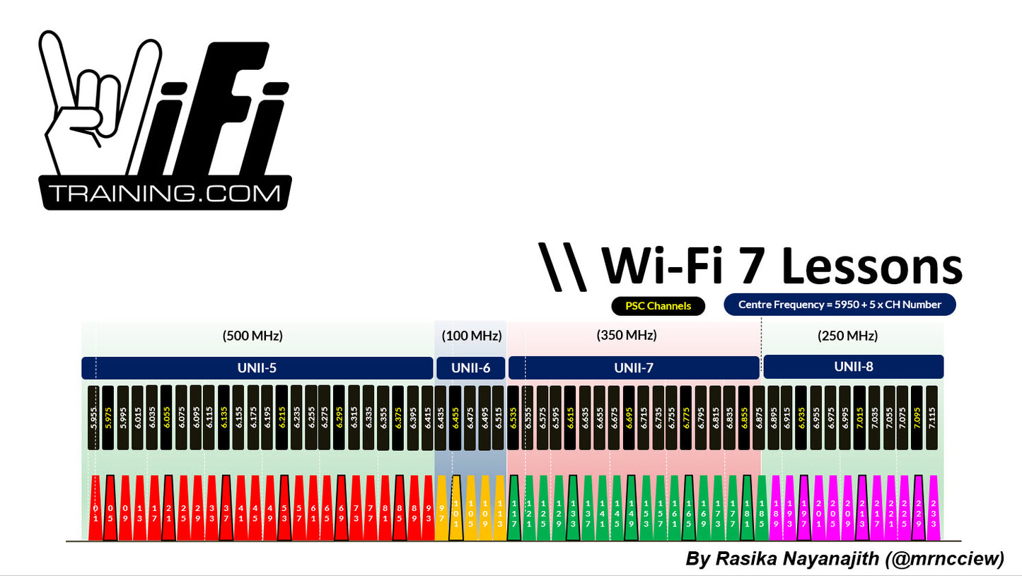 WiFi7 Lessons
